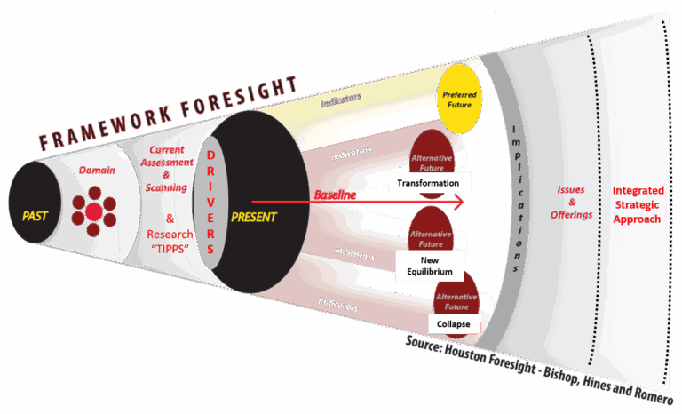 Mastering Strategic Foresight for Competitive Excellence